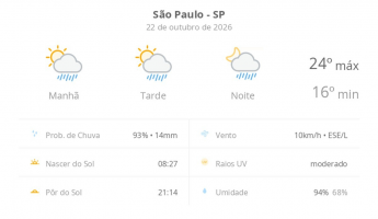 Previsão do tempo hoje para São Paulo (SP): sol com algumas nuvens; chove rápido durante o dia e à noite