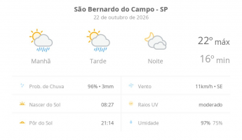 Previsão do tempo hoje para São Bernardo do Campo (SP): sol com algumas nuvens e chuva passageira; à noite, muitas nuvens mas com tempo firme
