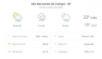 Previsão do tempo hoje para São Bernardo do Campo (SP): sol com muitas nuvens a nublado com chuva de manhã; tarde com temporal e noite chuvosa