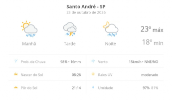 Previsão do tempo hoje para Santo André (SP): sol com muitas nuvens a nublado com chuva de manhã; tarde com temporal e noite chuvosa
